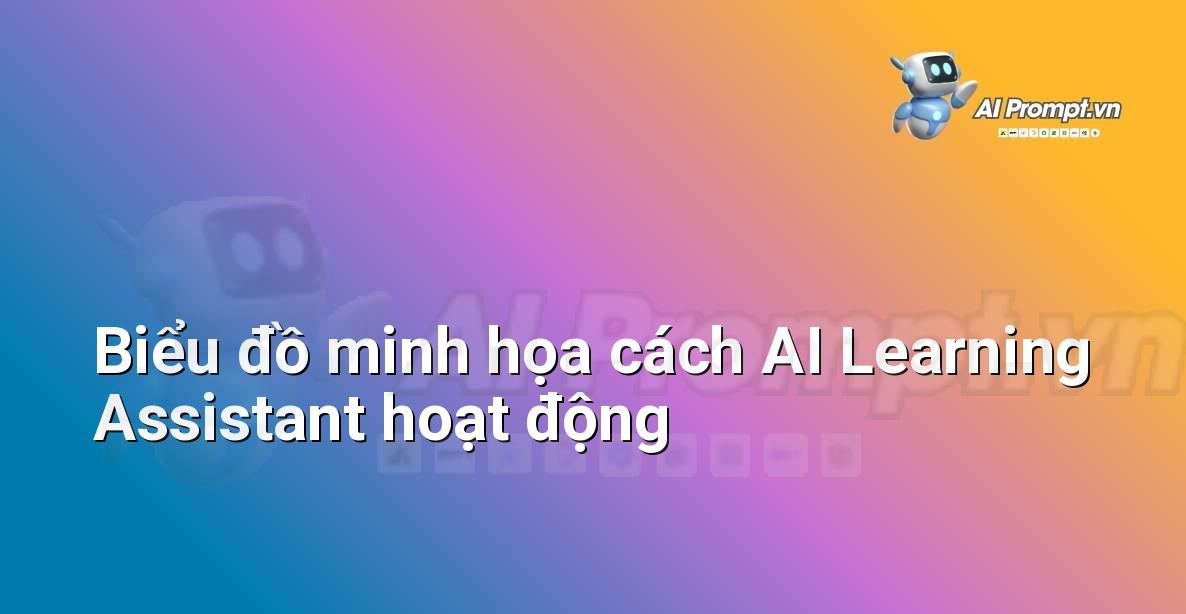 Sơ đồ khái niệm giải thích chi tiết về các chức năng cốt lõi của Trợ lý Học tập AI bao gồm thu thập dữ liệu, phân tích, cá nhân hóa và phản hồi