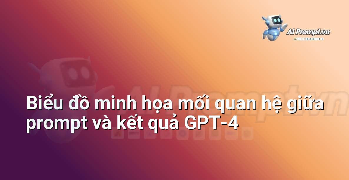 Sơ đồ tư duy minh họa cách prompt chất lượng cao dẫn đến kết quả GPT-4 mong muốn, với các mũi tên chỉ từ "Prompt Rõ Ràng" đến "Kết Quả Chính Xác" và "Prompt Mơ Hồ" đến "Kết Quả Sai Lệch"