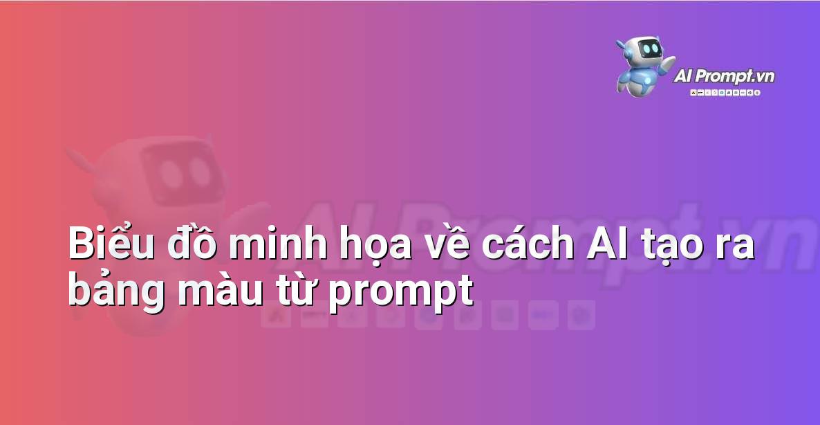 Sơ đồ gồm các khối văn bản đầu vào (prompt) kết nối với một hộp xử lý AI dẫn đến các ô màu đầu ra (bảng màu)
