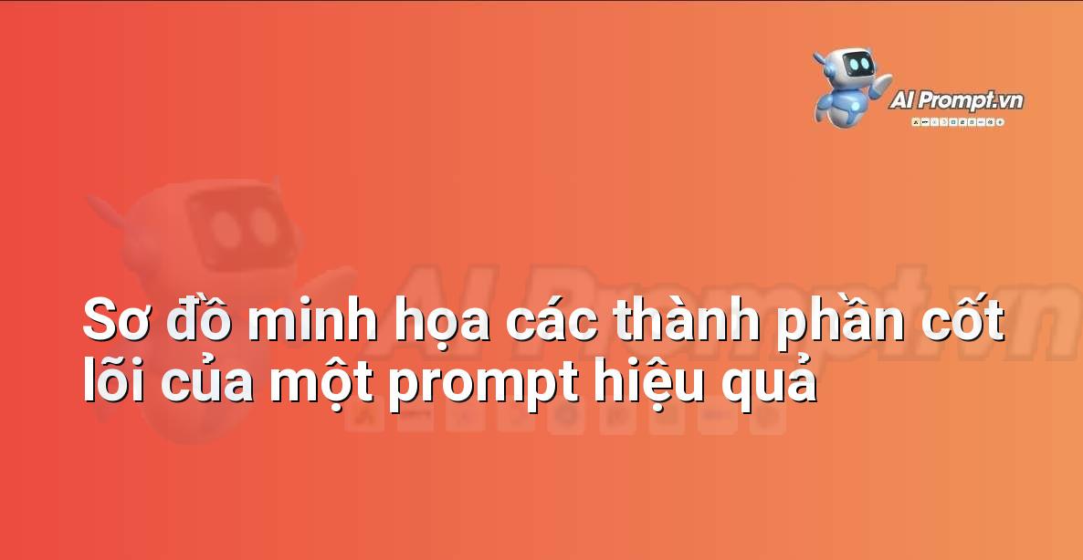 Sơ đồ dạng cây hoặc lưu đồ minh họa các thành phần cần có trong một prompt cho copywriter, mỗi thành phần có một mô tả ngắn gọn