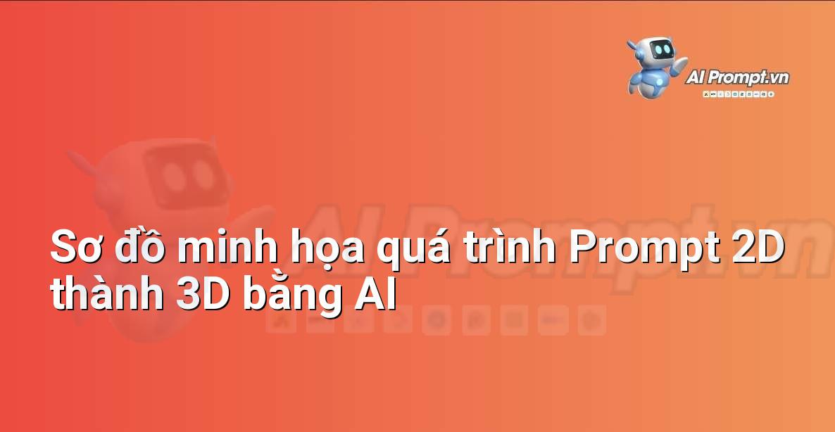 Một sơ đồ đơn giản minh họa cách AI xử lý hình ảnh 2D hoặc văn bản prompt để tạo ra mô hình 3D.